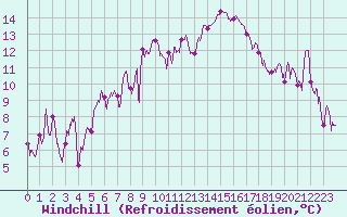 Courbe du refroidissement olien pour Hyres (83)