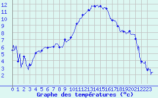 Courbe de tempratures pour Chambry / Aix-Les-Bains (73)
