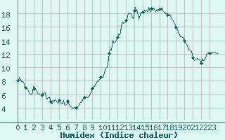 Courbe de l'humidex pour Alenon (61)