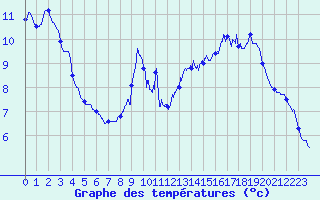 Courbe de tempratures pour Rochefort-Samson (26)