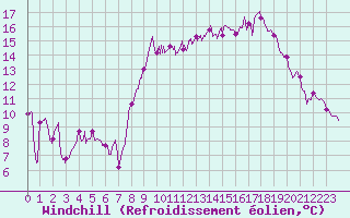 Courbe du refroidissement olien pour Solenzara - Base arienne (2B)