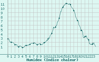 Courbe de l'humidex pour Dax (40)