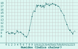 Courbe de l'humidex pour Calvi (2B)