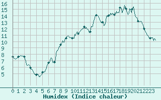 Courbe de l'humidex pour Peyrelevade (19)