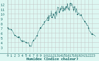 Courbe de l'humidex pour Cambrai / Epinoy (62)