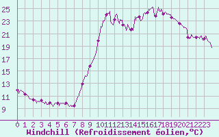 Courbe du refroidissement olien pour Cannes (06)