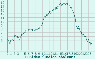 Courbe de l'humidex pour Beauvais (60)