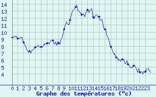 Courbe de tempratures pour Cuers (83)