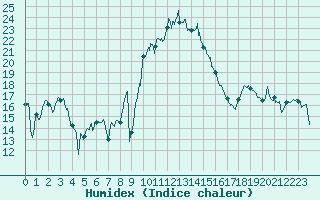Courbe de l'humidex pour Saint-Brieuc (22)