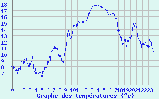 Courbe de tempratures pour Serralongue (66)
