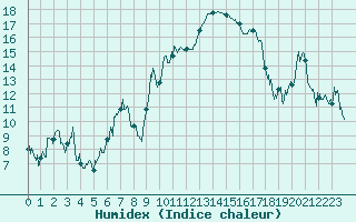 Courbe de l'humidex pour Serralongue (66)