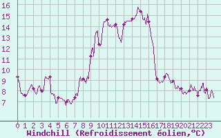 Courbe du refroidissement olien pour Cap Corse (2B)