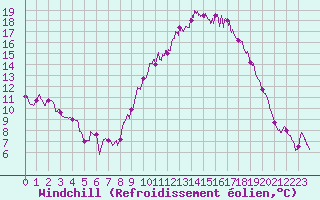 Courbe du refroidissement olien pour Millau - Soulobres (12)