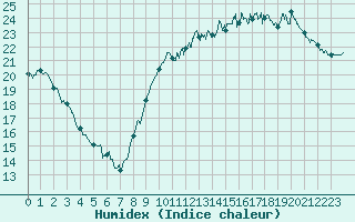 Courbe de l'humidex pour La Rochelle - Aerodrome (17)