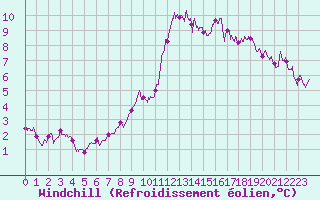 Courbe du refroidissement olien pour Angoulme - Brie Champniers (16)