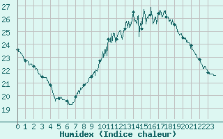 Courbe de l'humidex pour Montlimar (26)