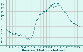 Courbe de l'humidex pour Le Havre - Octeville (76)