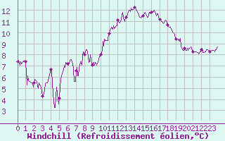 Courbe du refroidissement olien pour Saint-Nazaire (44)