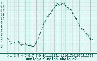 Courbe de l'humidex pour Quimper (29)