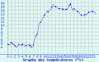 Courbe de tempratures pour Le Roulier (88)
