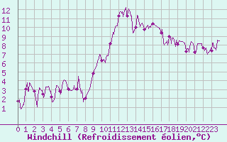 Courbe du refroidissement olien pour Guret Saint-Laurent (23)