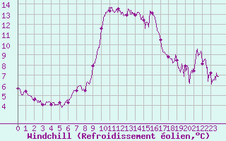 Courbe du refroidissement olien pour Solenzara - Base arienne (2B)