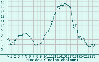 Courbe de l'humidex pour La Roche-sur-Yon (85)