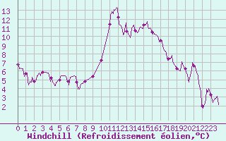 Courbe du refroidissement olien pour Mont-de-Marsan (40)