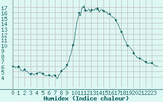 Courbe de l'humidex pour Cannes (06)