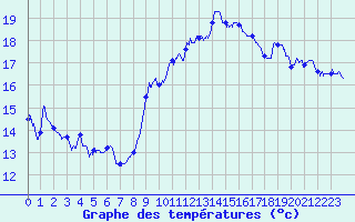 Courbe de tempratures pour Montpellier (34)
