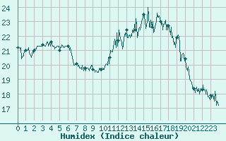 Courbe de l'humidex pour Ile de Groix (56)