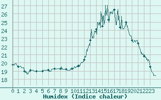 Courbe de l'humidex pour Clermont-Ferrand (63)