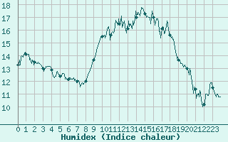 Courbe de l'humidex pour Nice (06)