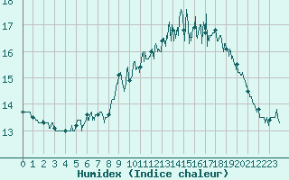 Courbe de l'humidex pour Cap de la Hague (50)