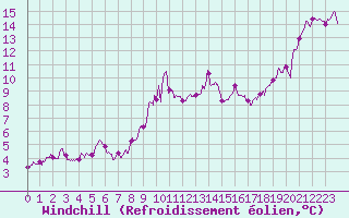 Courbe du refroidissement olien pour Leucate (11)