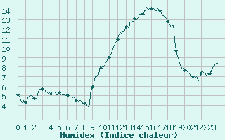 Courbe de l'humidex pour Langres (52) 