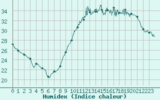 Courbe de l'humidex pour Dax (40)