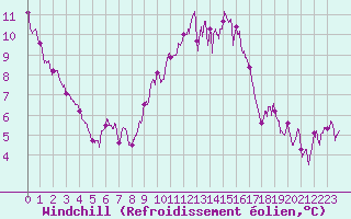 Courbe du refroidissement olien pour La Roche-sur-Yon (85)