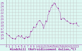 Courbe du refroidissement olien pour Vichy (03)