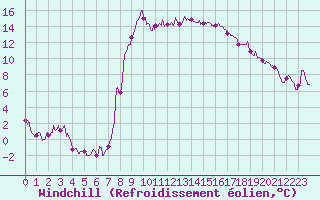 Courbe du refroidissement olien pour Hyres (83)