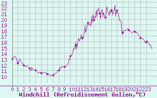 Courbe du refroidissement olien pour Orlans (45)