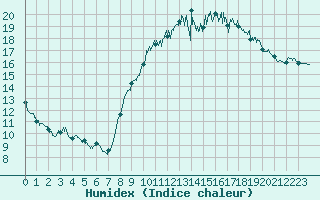 Courbe de l'humidex pour Cazaux (33)