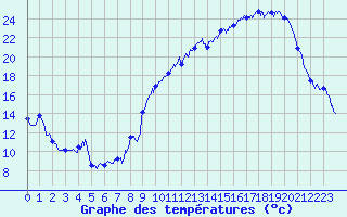 Courbe de tempratures pour Monflanquin (47)