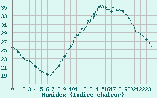 Courbe de l'humidex pour Millau - Soulobres (12)