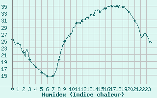 Courbe de l'humidex pour Brive-Souillac (19)