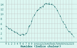 Courbe de l'humidex pour Saint-Auban (04)