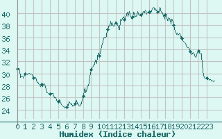 Courbe de l'humidex pour Chlons-en-Champagne (51)