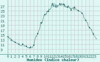 Courbe de l'humidex pour Villevieille (30)