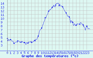 Courbe de tempratures pour Calais / Marck (62)