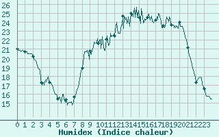 Courbe de l'humidex pour Le Puy - Loudes (43)